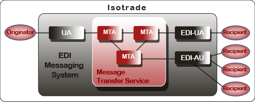 EDI software messaging system flowchart