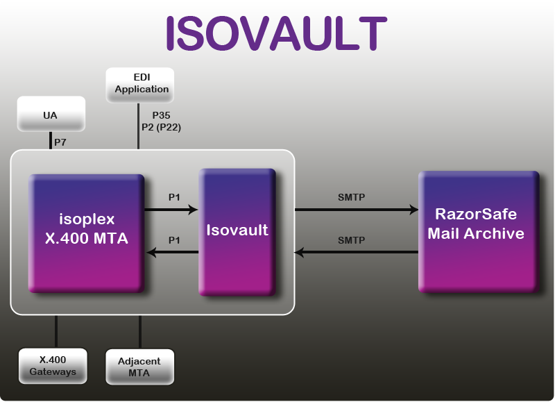 Flowchart for IsoVault X.400 large scale email archive system