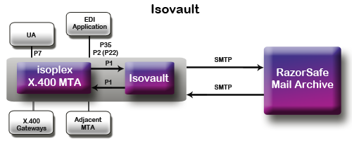 IsoVault large scale email archiving flowchart