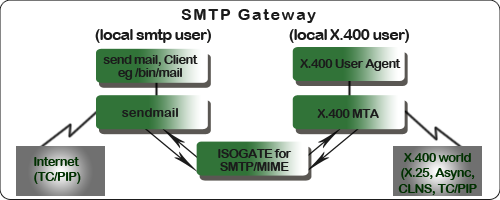 SMTP gateway flowchart