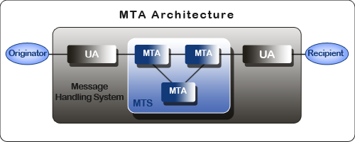 Secure messaging system flowchart